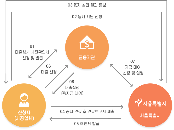 BRP 지원 절차도
