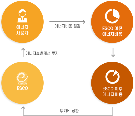 ESCO 사업 소개 이미지