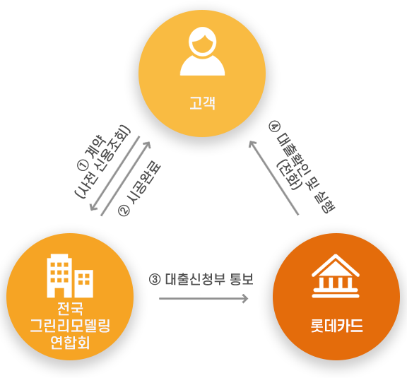 뉴 그린리모델링 지원절차도