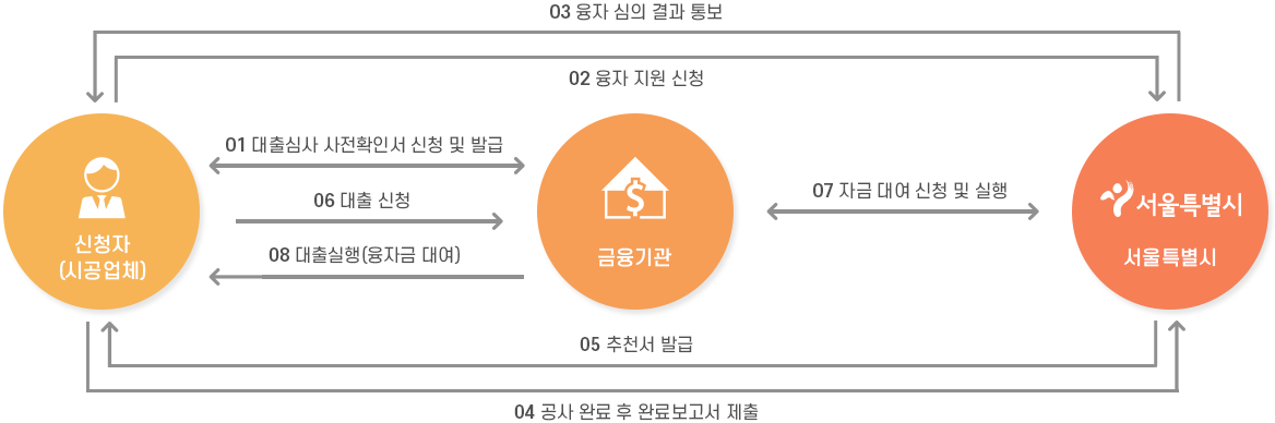 BRP 지원 절차도