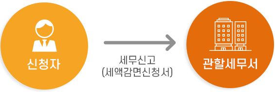 조세감면 정차 및 방법 예시 이미지